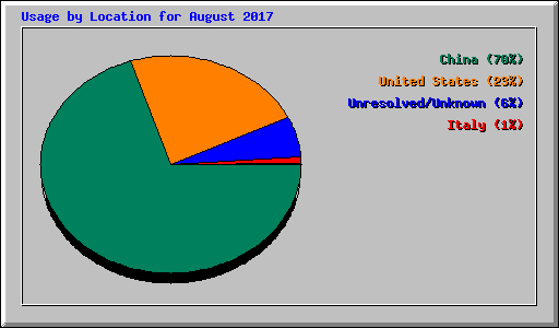 Usage by Location for August 2017