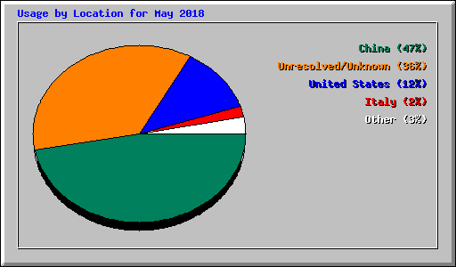 Usage by Location for May 2018