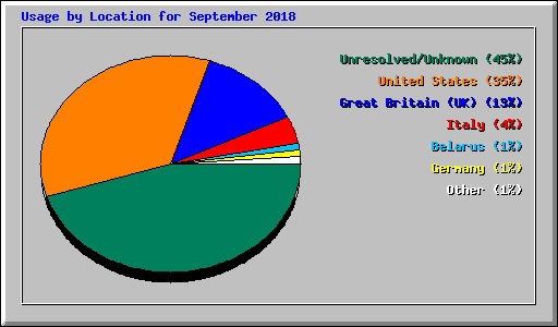 Usage by Location for September 2018
