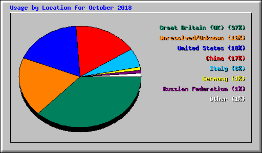 Usage by Location for October 2018