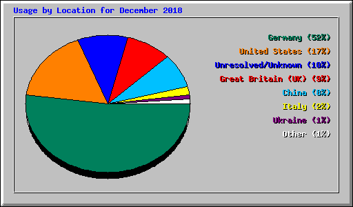Usage by Location for December 2018