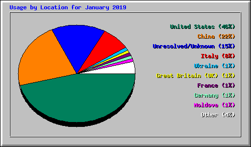 Usage by Location for January 2019