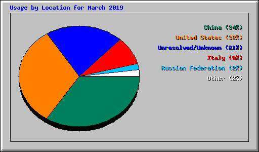 Usage by Location for March 2019