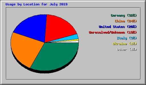 Usage by Location for July 2019
