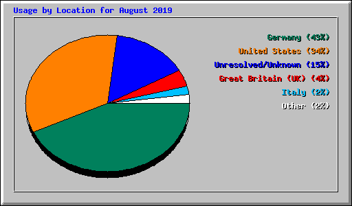 Usage by Location for August 2019