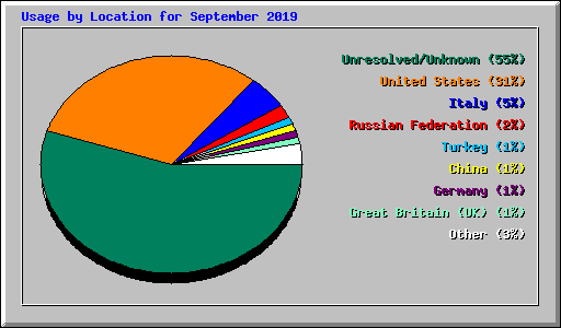 Usage by Location for September 2019