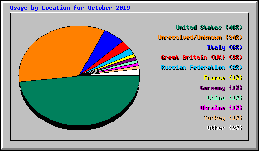 Usage by Location for October 2019