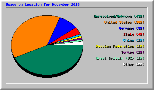 Usage by Location for November 2019