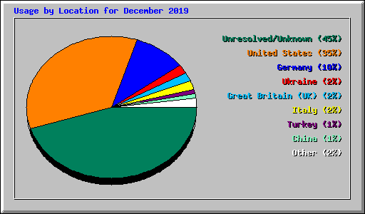 Usage by Location for December 2019
