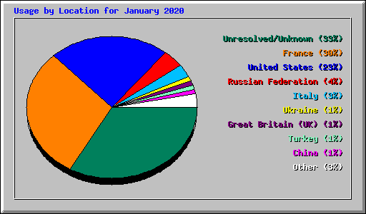 Usage by Location for January 2020