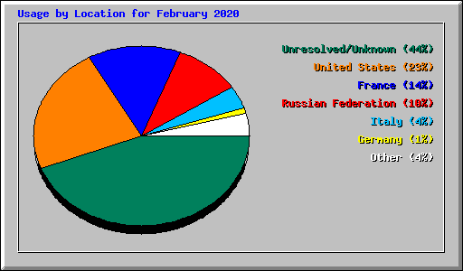 Usage by Location for February 2020