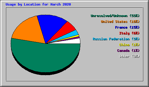 Usage by Location for March 2020
