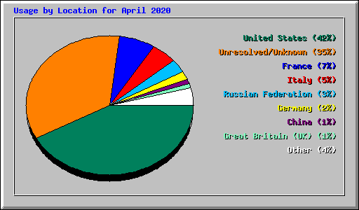 Usage by Location for April 2020