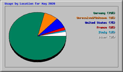 Usage by Location for May 2020