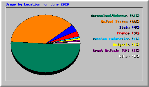 Usage by Location for June 2020