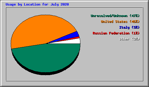 Usage by Location for July 2020