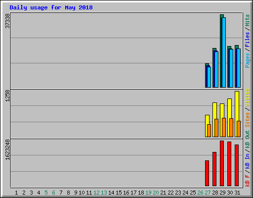 Daily usage for May 2018