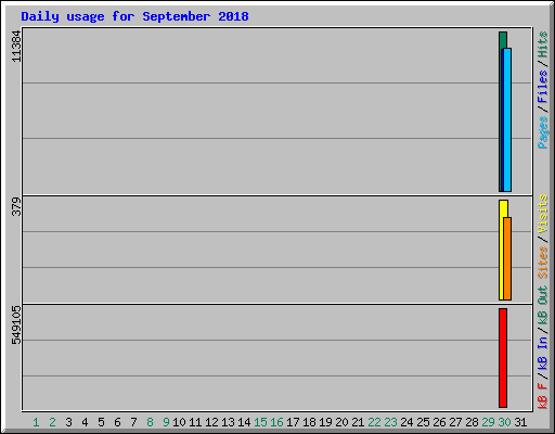Daily usage for September 2018