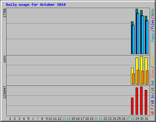 Daily usage for October 2018