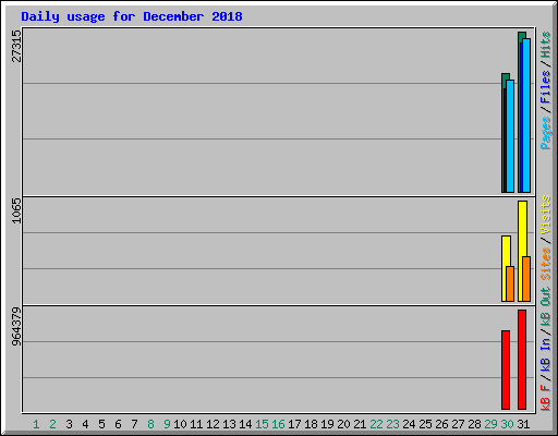 Daily usage for December 2018