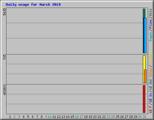 Daily usage for March 2019