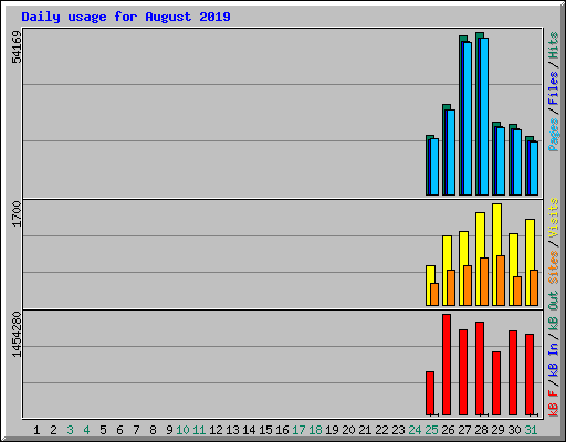 Daily usage for August 2019