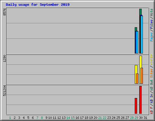 Daily usage for September 2019