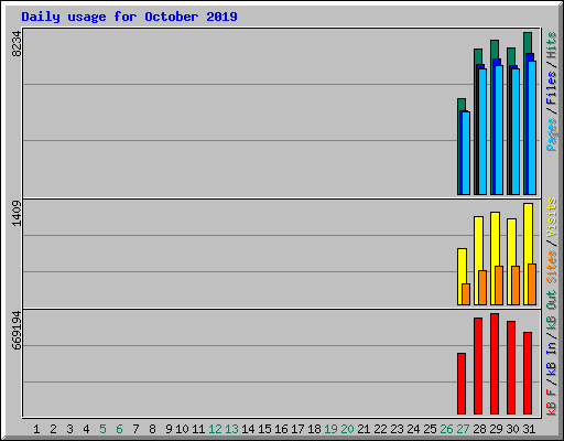 Daily usage for October 2019
