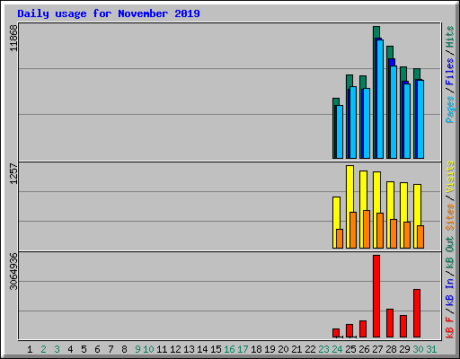 Daily usage for November 2019