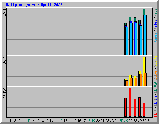 Daily usage for April 2020