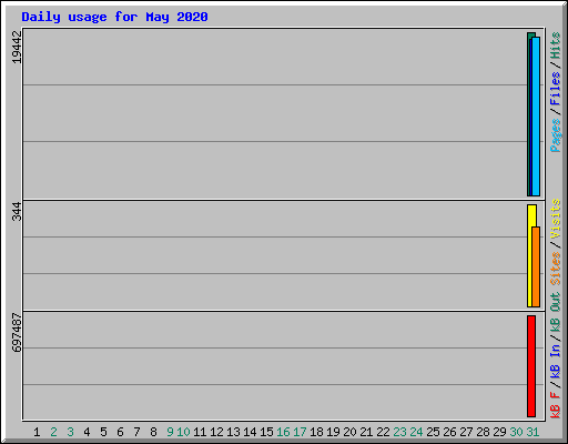 Daily usage for May 2020