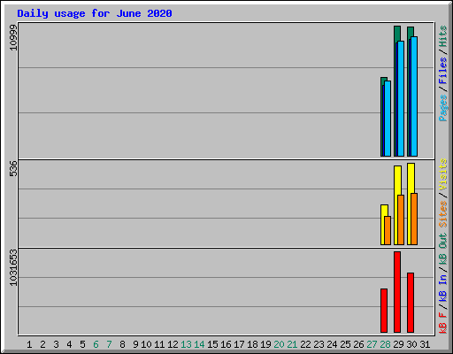 Daily usage for June 2020