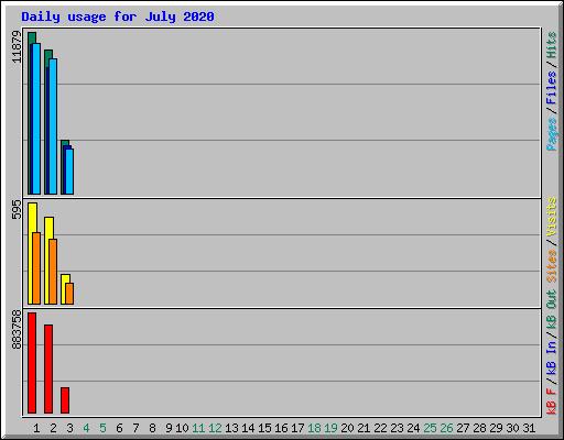 Daily usage for July 2020