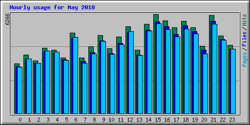 Hourly usage for May 2018