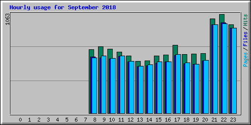 Hourly usage for September 2018