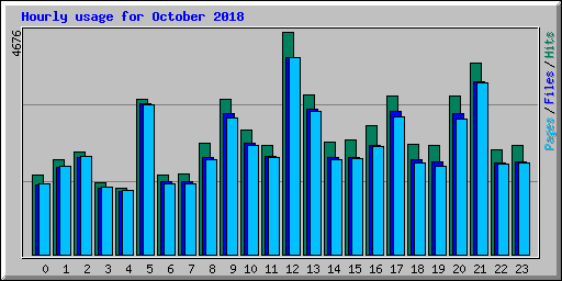 Hourly usage for October 2018