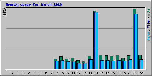 Hourly usage for March 2019