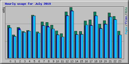 Hourly usage for July 2019