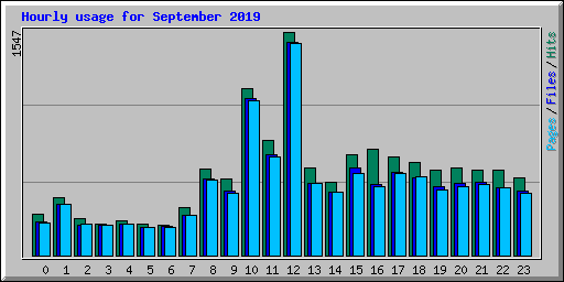 Hourly usage for September 2019
