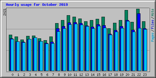Hourly usage for October 2019
