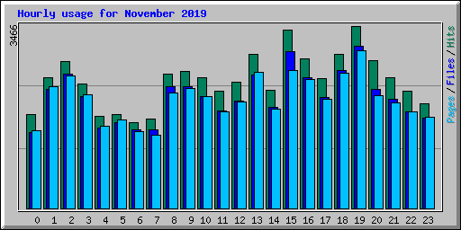 Hourly usage for November 2019