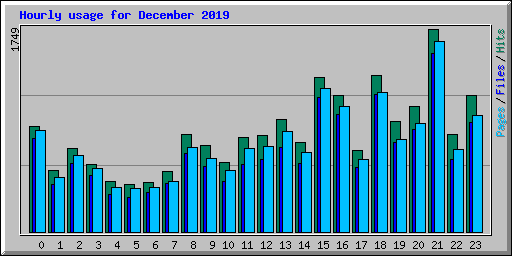 Hourly usage for December 2019