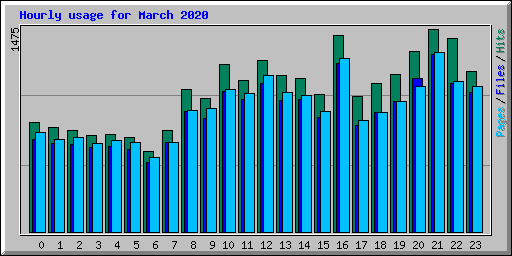 Hourly usage for March 2020