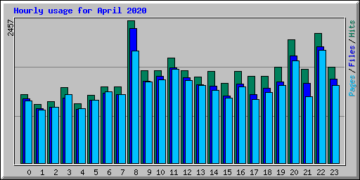 Hourly usage for April 2020