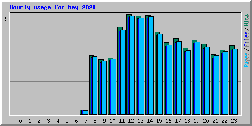 Hourly usage for May 2020