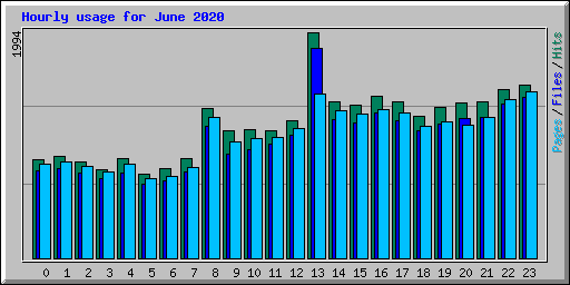 Hourly usage for June 2020