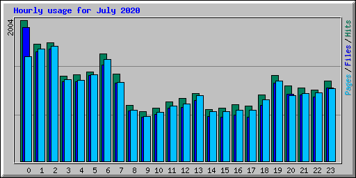 Hourly usage for July 2020