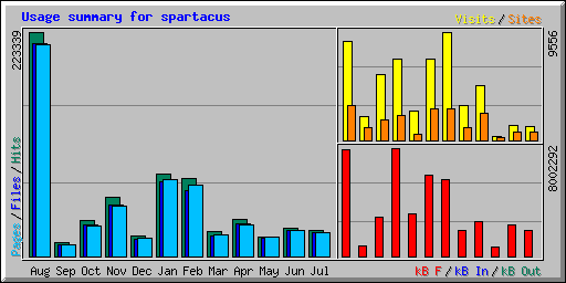 Usage summary for spartacus